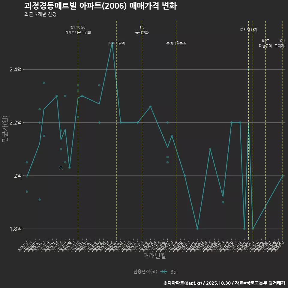 괴정경동메르빌 아파트(2006) 매매가격 변화