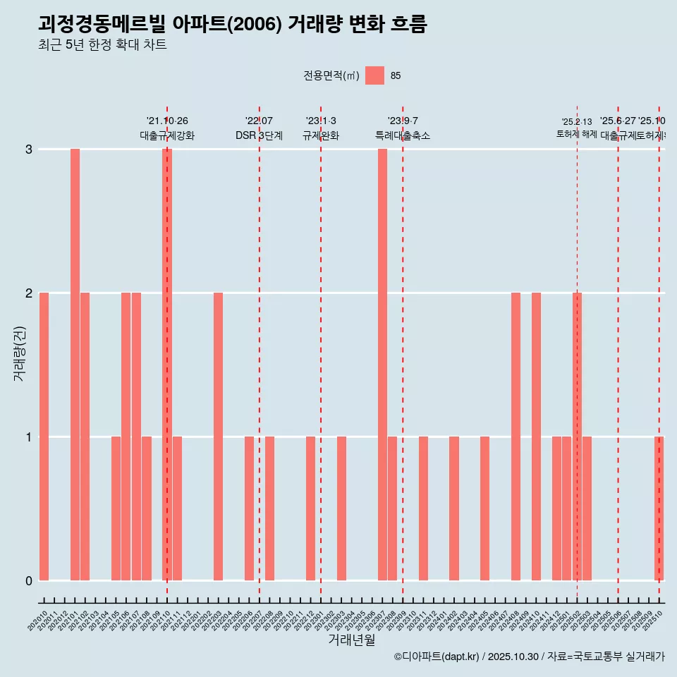 괴정경동메르빌 아파트(2006) 거래량 변화 흐름