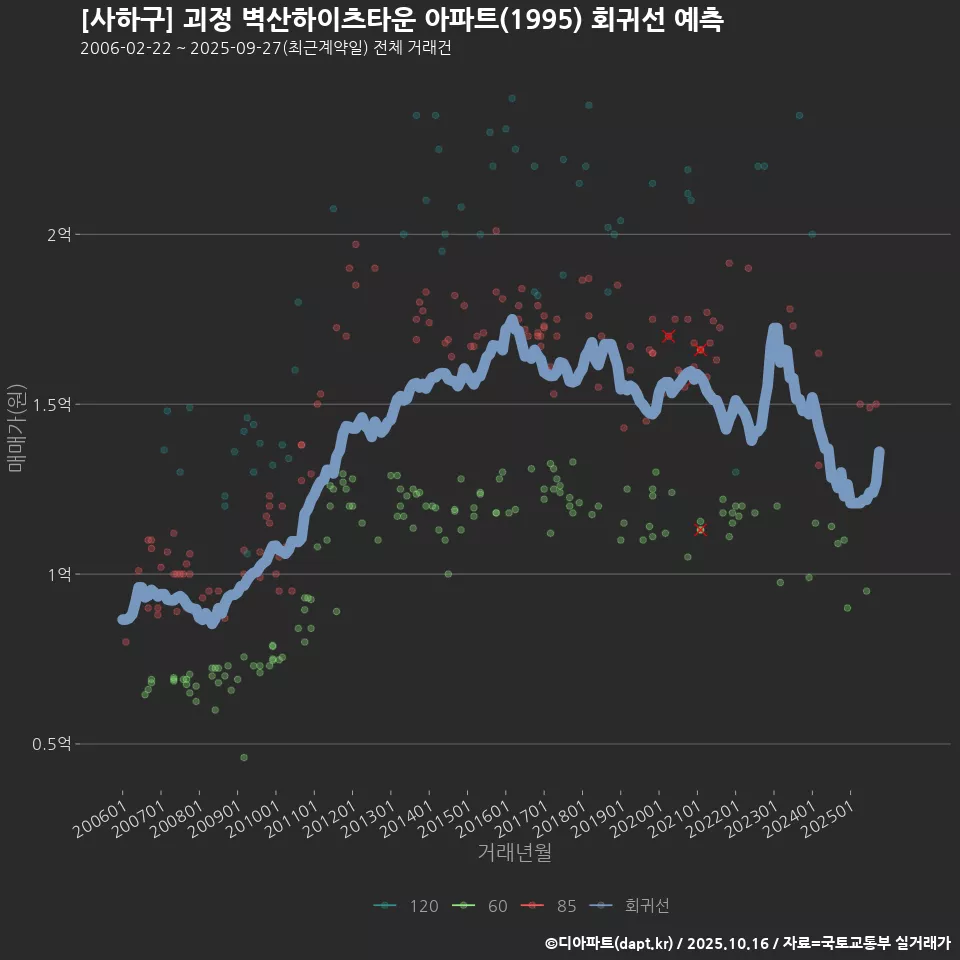 [사하구] 괴정 벽산하이츠타운 아파트(1995) 회귀선 예측