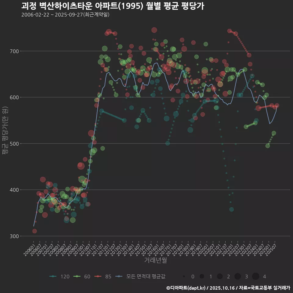 괴정 벽산하이츠타운 아파트(1995) 월별 평균 평당가