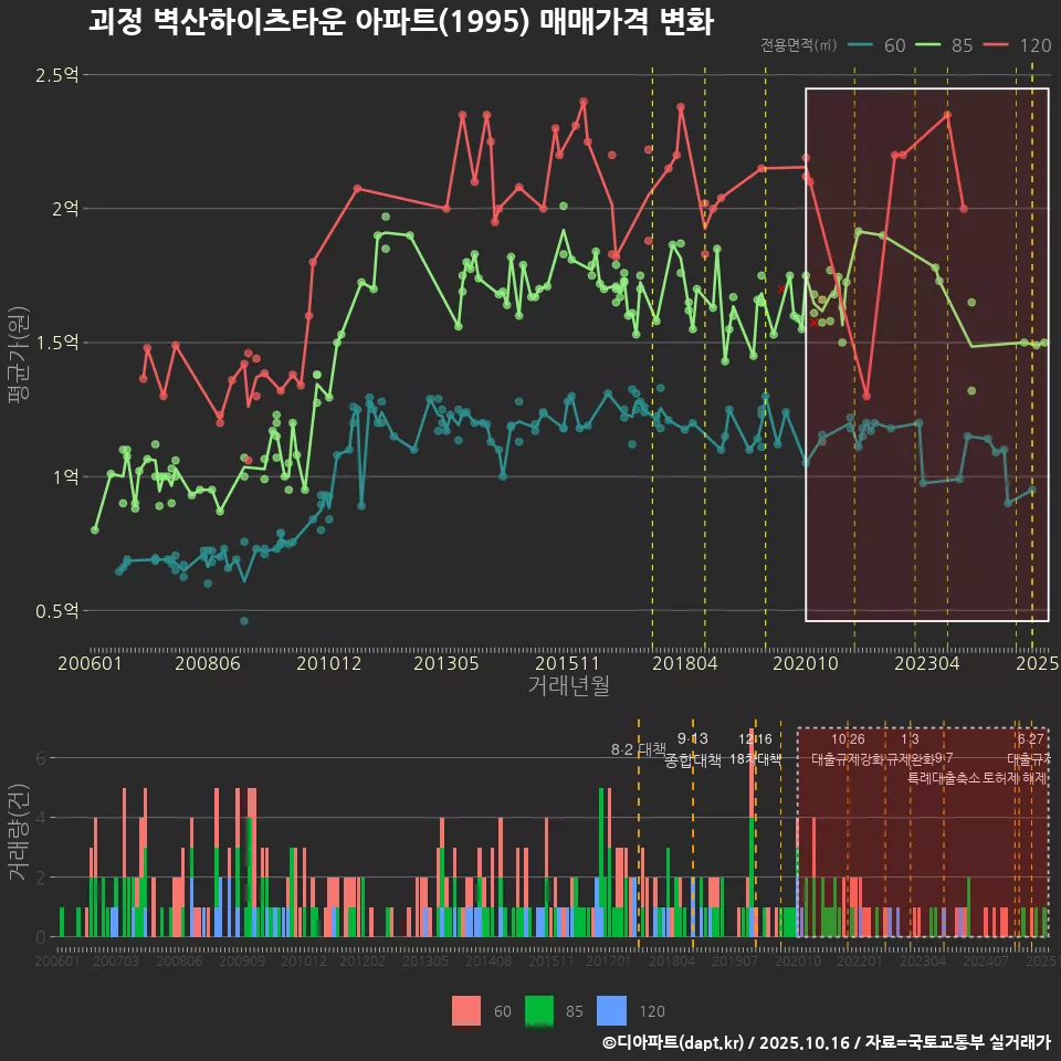괴정 벽산하이츠타운 아파트(1995) 매매가격 변화