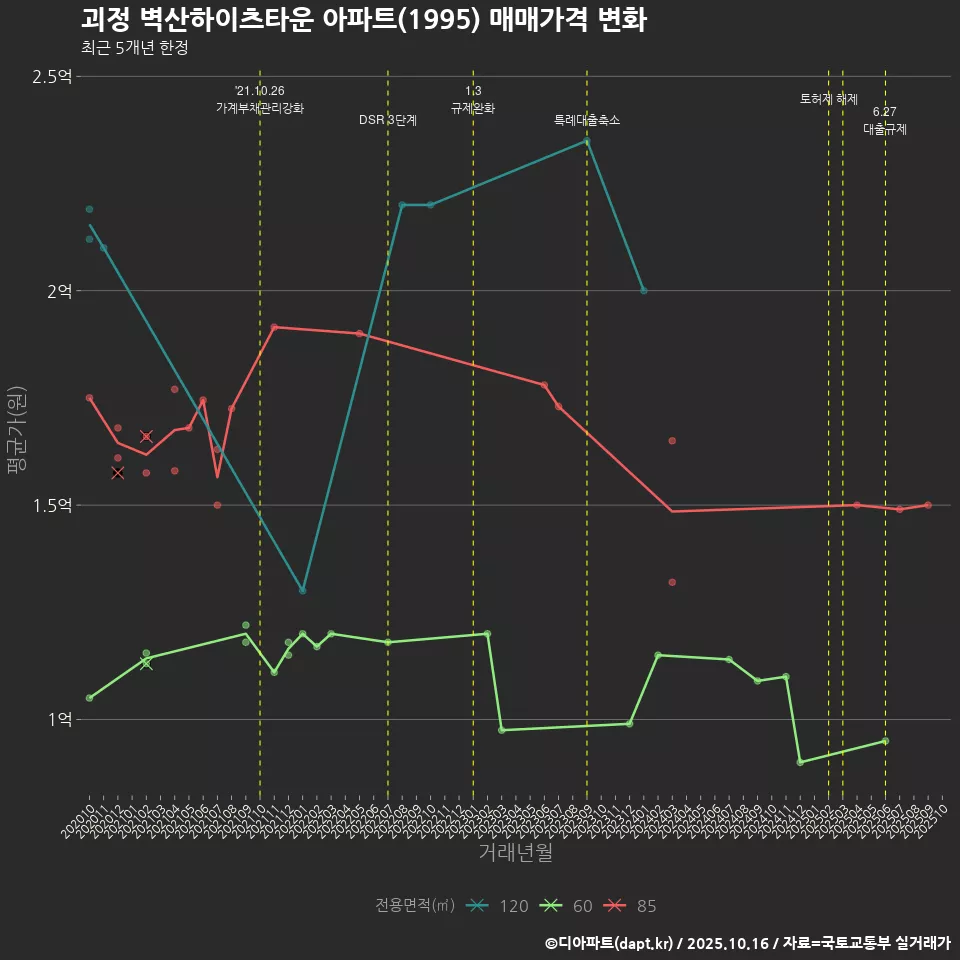 괴정 벽산하이츠타운 아파트(1995) 매매가격 변화