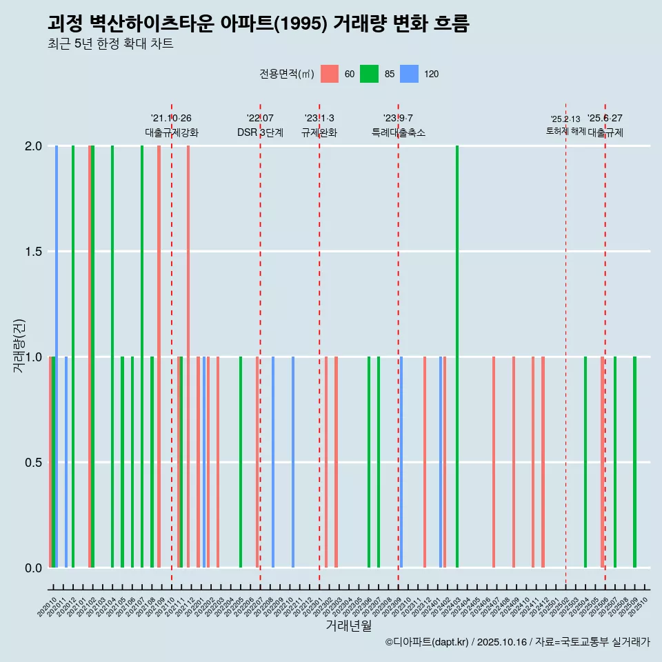 괴정 벽산하이츠타운 아파트(1995) 거래량 변화 흐름