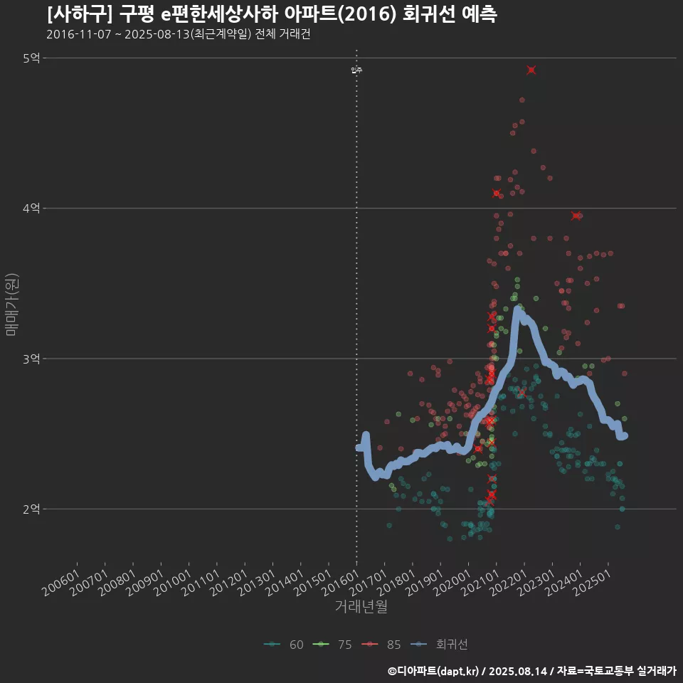 [사하구] 구평 e편한세상사하 아파트(2016) 회귀선 예측
