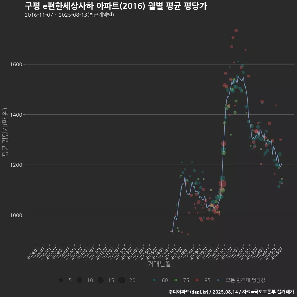 구평 e편한세상사하 아파트(2016) 월별 평균 평당가