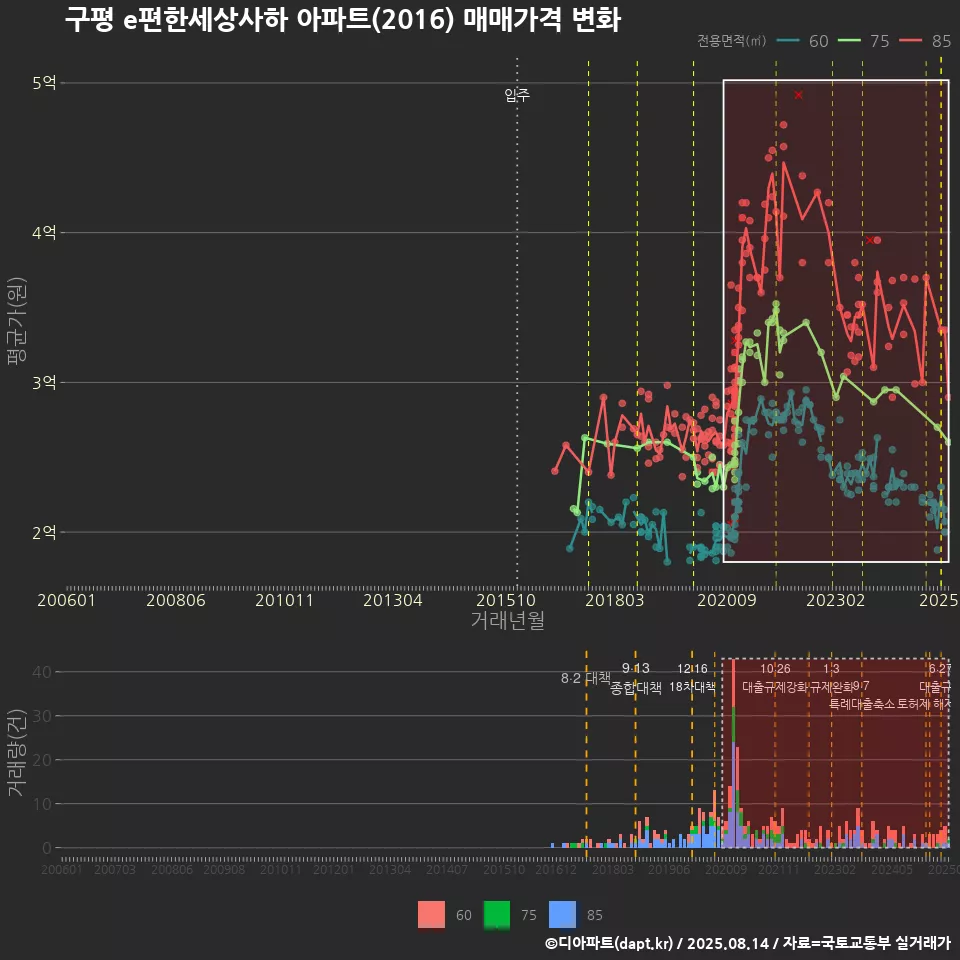 구평 e편한세상사하 아파트(2016) 매매가격 변화