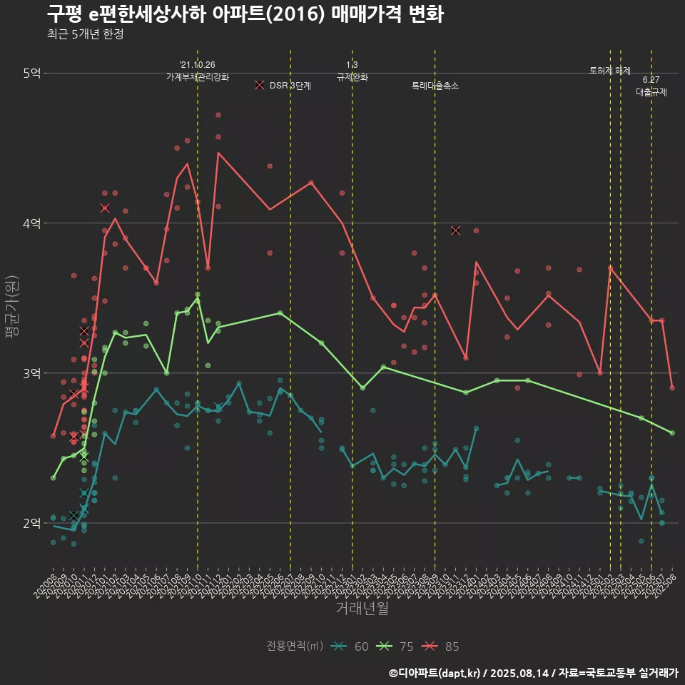 구평 e편한세상사하 아파트(2016) 매매가격 변화