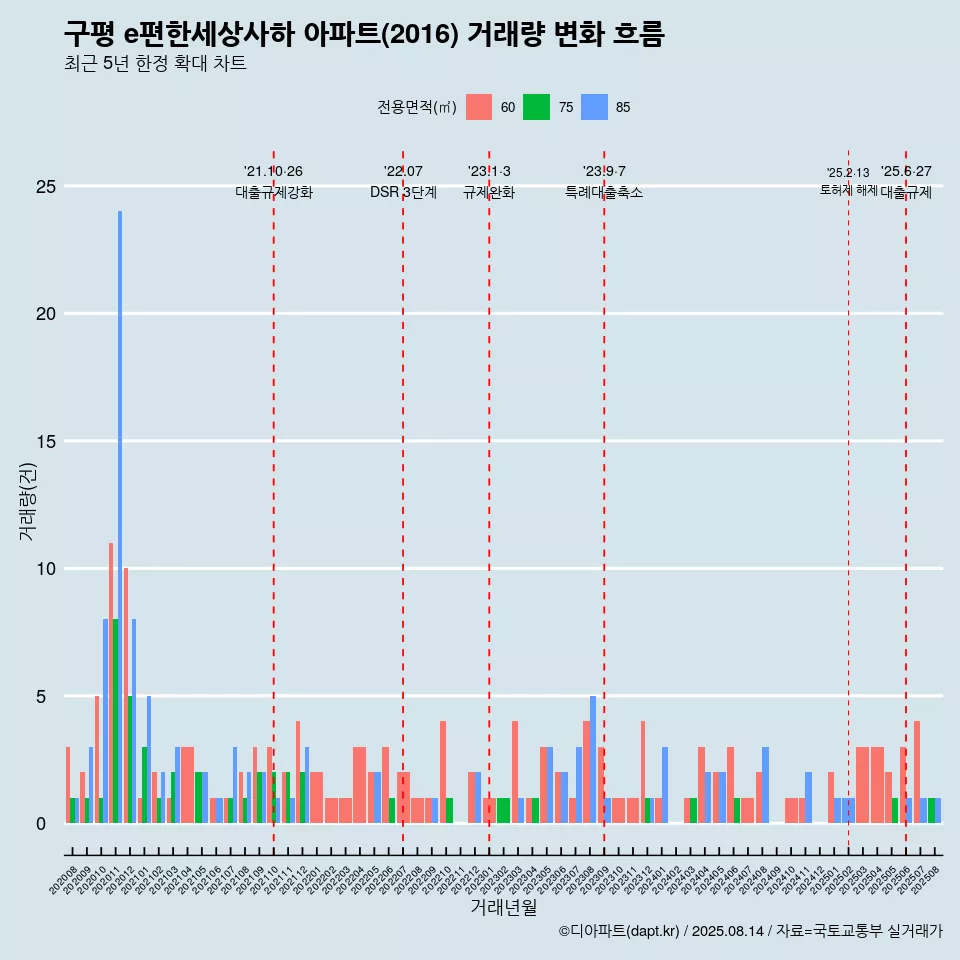 구평 e편한세상사하 아파트(2016) 거래량 변화 흐름