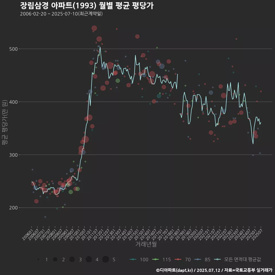 장림삼경 아파트(1993) 월별 평균 평당가