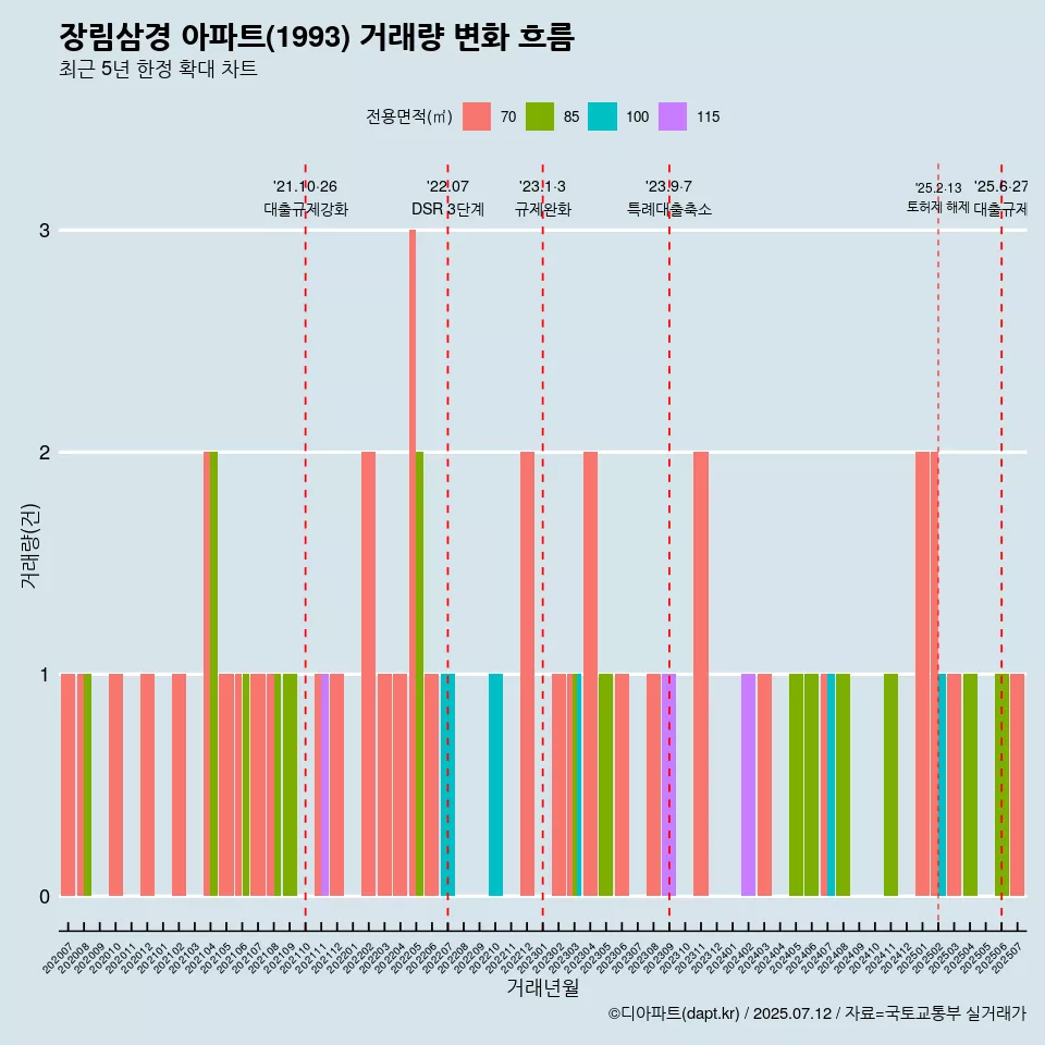 장림삼경 아파트(1993) 거래량 변화 흐름