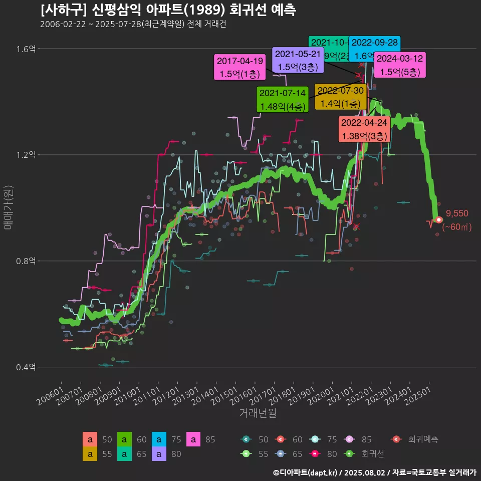 [사하구] 신평삼익 아파트(1989) 회귀선 예측