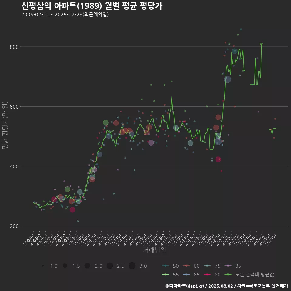 신평삼익 아파트(1989) 월별 평균 평당가