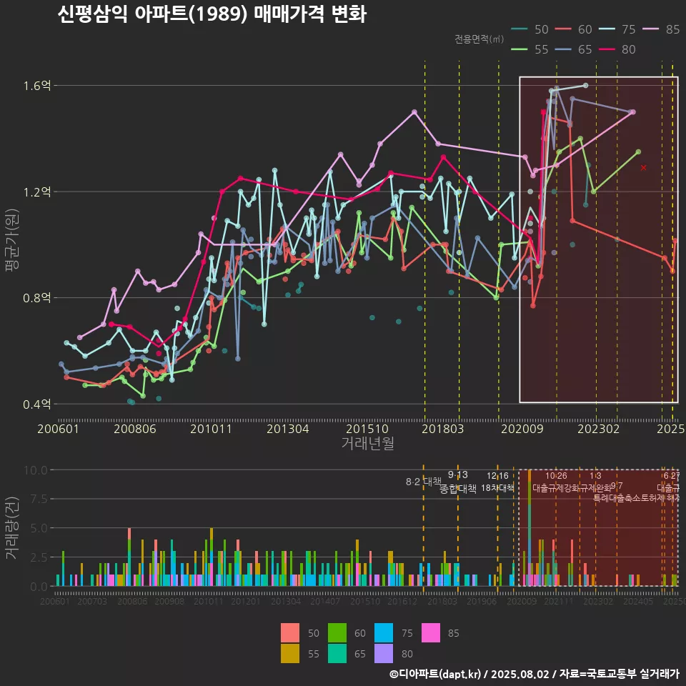 신평삼익 아파트(1989) 매매가격 변화