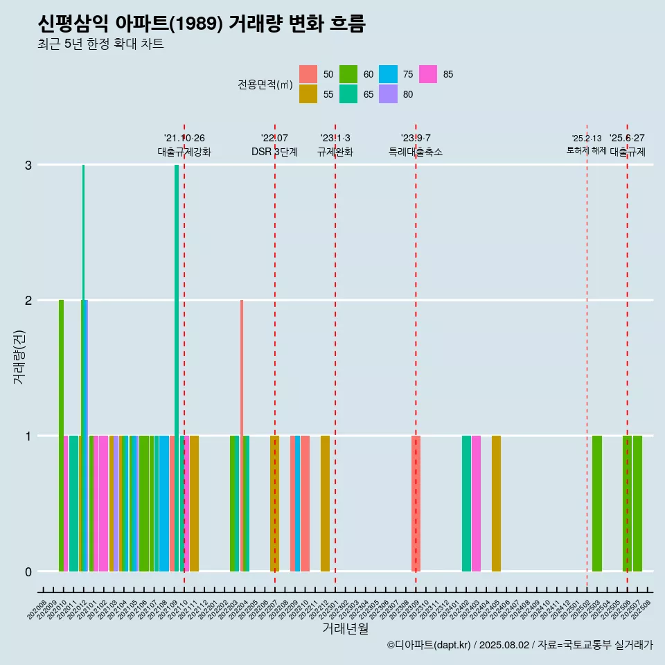 신평삼익 아파트(1989) 거래량 변화 흐름