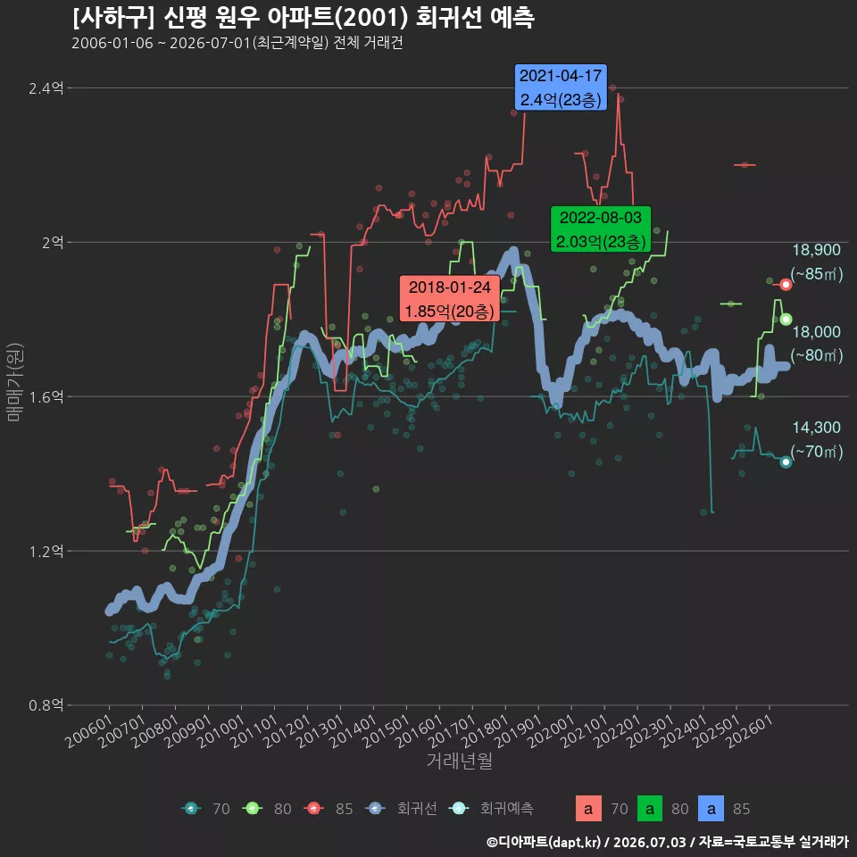 [사하구] 신평 원우 아파트(2001) 회귀선 예측