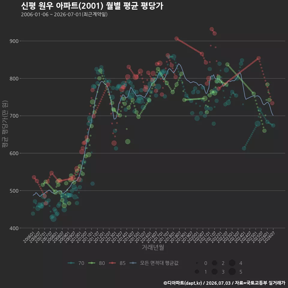 신평 원우 아파트(2001) 월별 평균 평당가