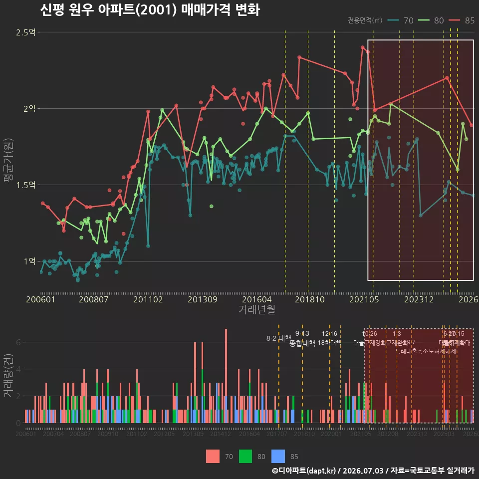 신평 원우 아파트(2001) 매매가격 변화