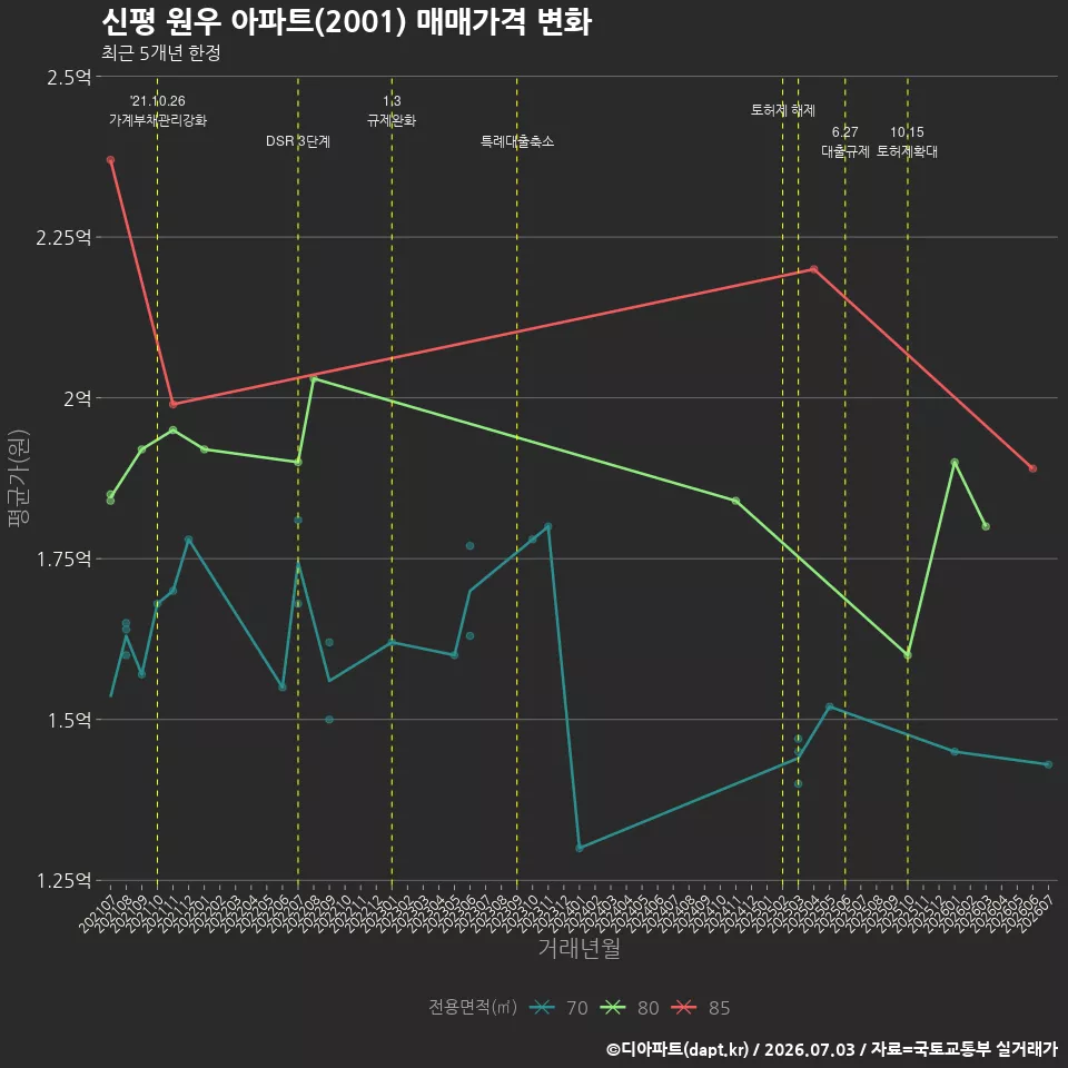 신평 원우 아파트(2001) 매매가격 변화