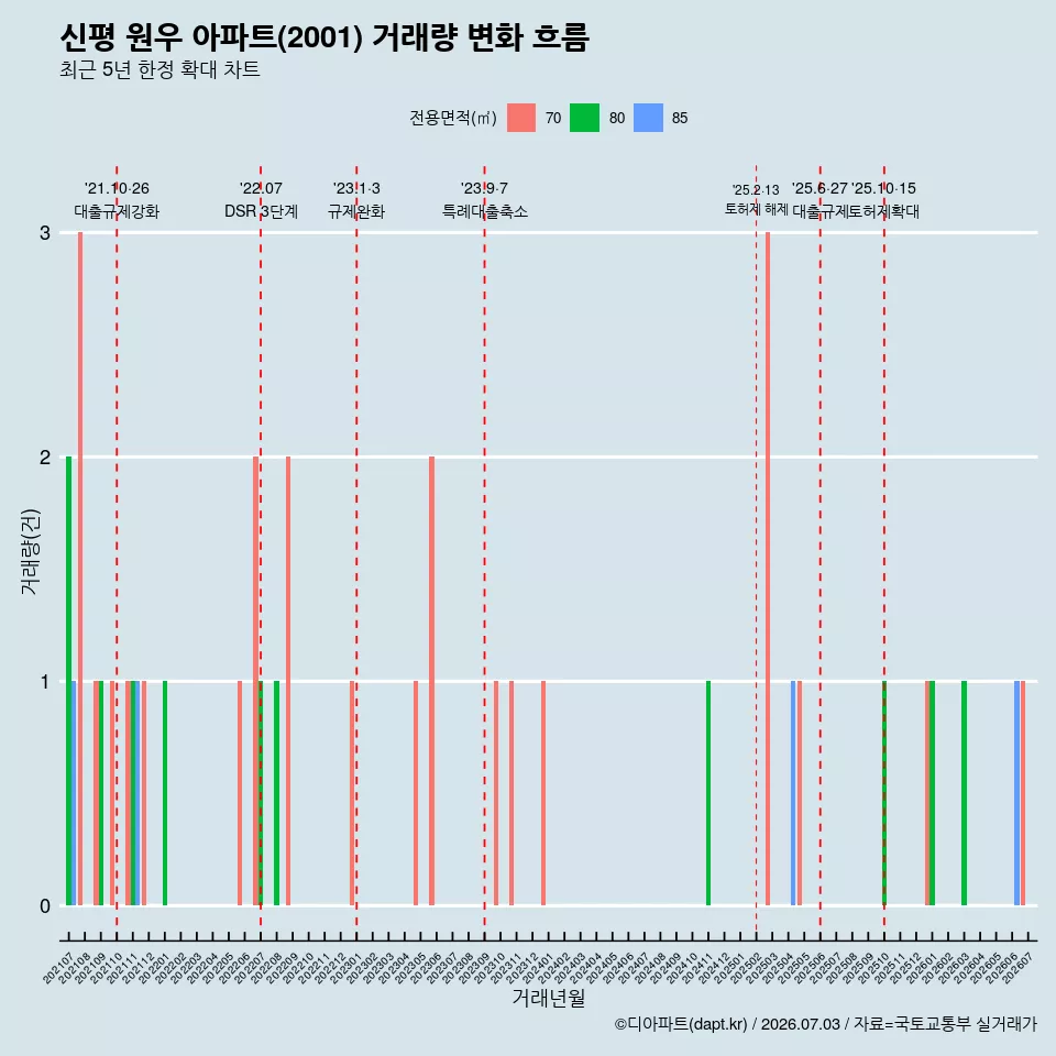 신평 원우 아파트(2001) 거래량 변화 흐름