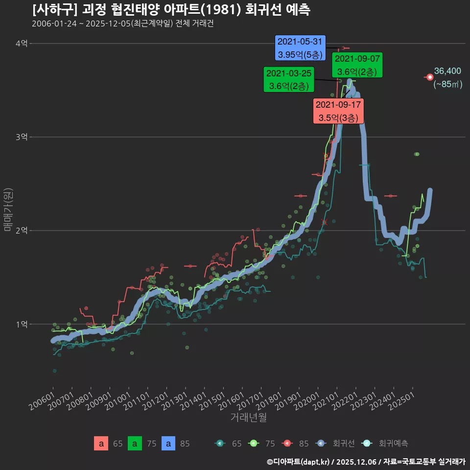 [사하구] 괴정 협진태양 아파트(1981) 회귀선 예측