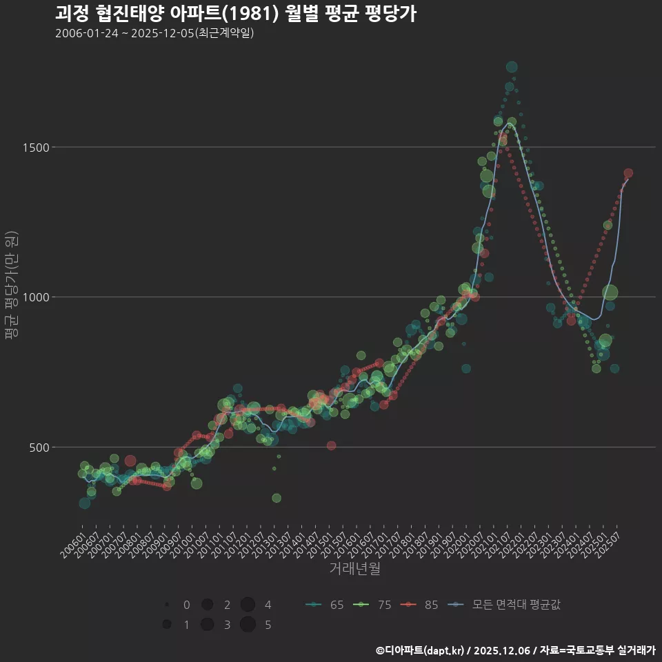 괴정 협진태양 아파트(1981) 월별 평균 평당가