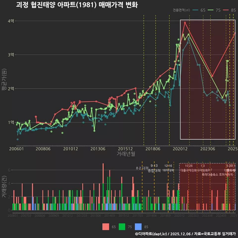 괴정 협진태양 아파트(1981) 매매가격 변화