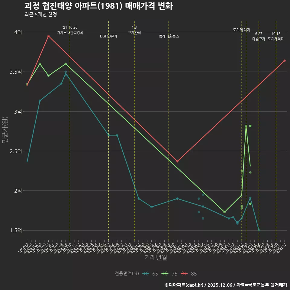 괴정 협진태양 아파트(1981) 매매가격 변화