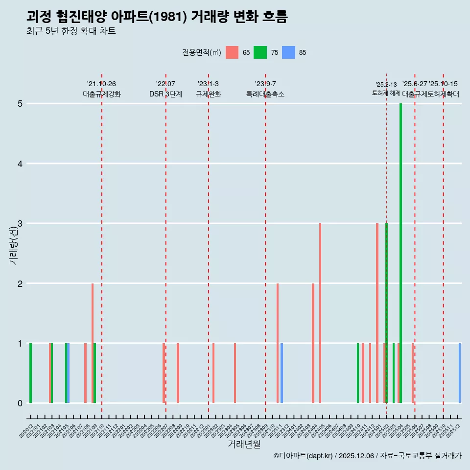괴정 협진태양 아파트(1981) 거래량 변화 흐름