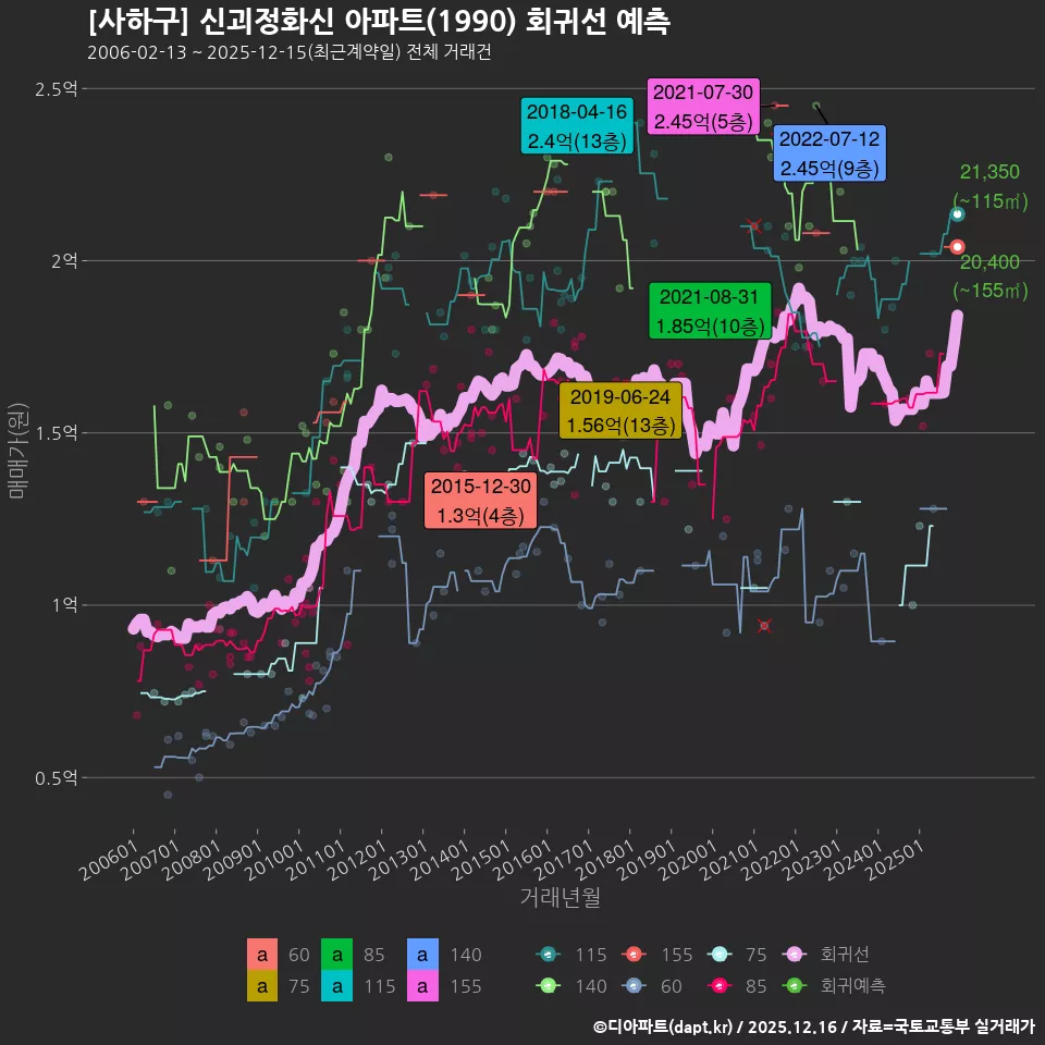 [사하구] 신괴정화신 아파트(1990) 회귀선 예측