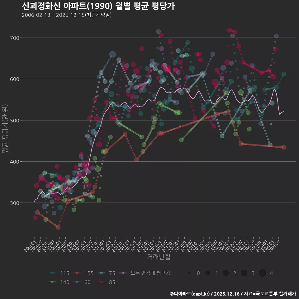 신괴정화신 아파트(1990) 월별 평균 평당가