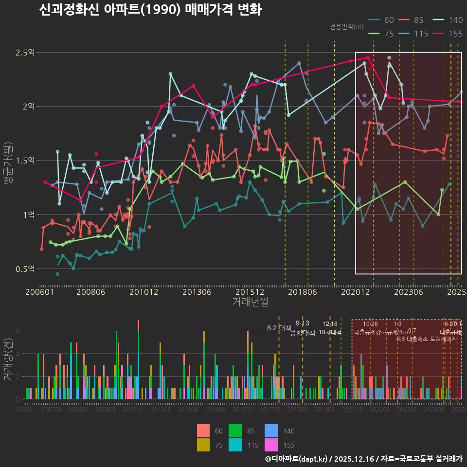 신괴정화신 아파트(1990) 매매가격 변화