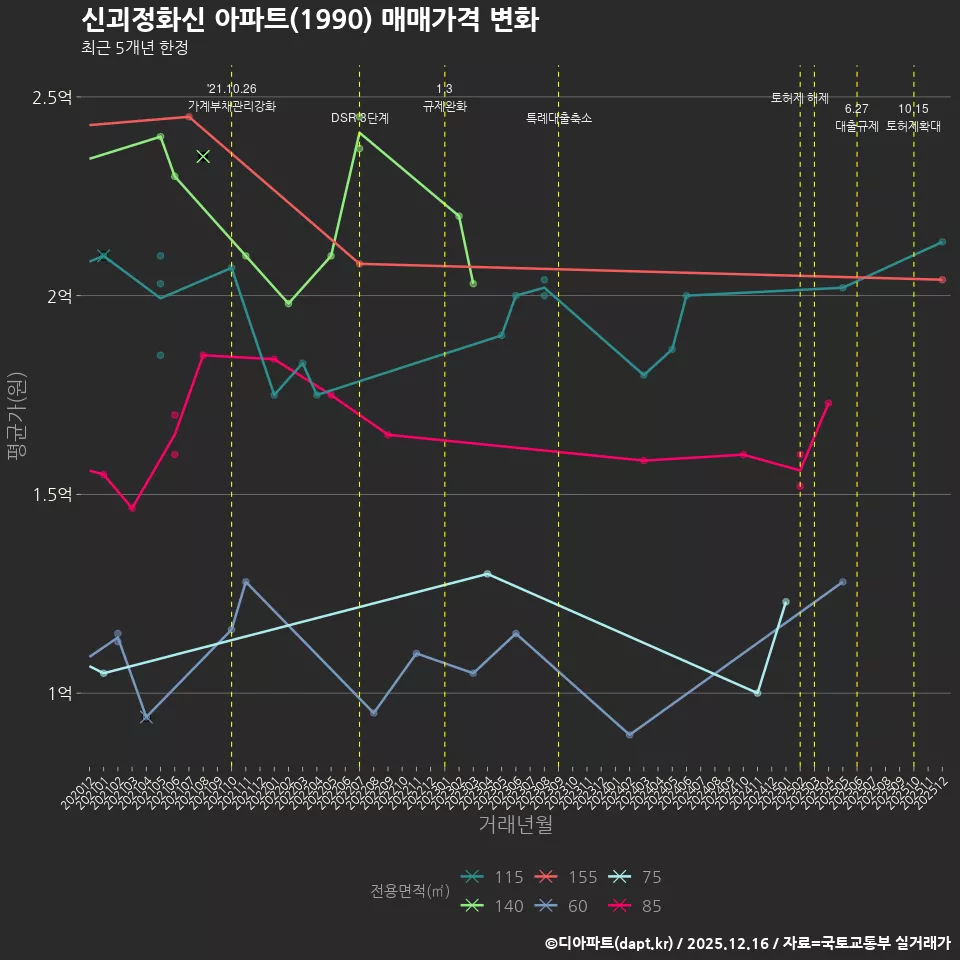신괴정화신 아파트(1990) 매매가격 변화
