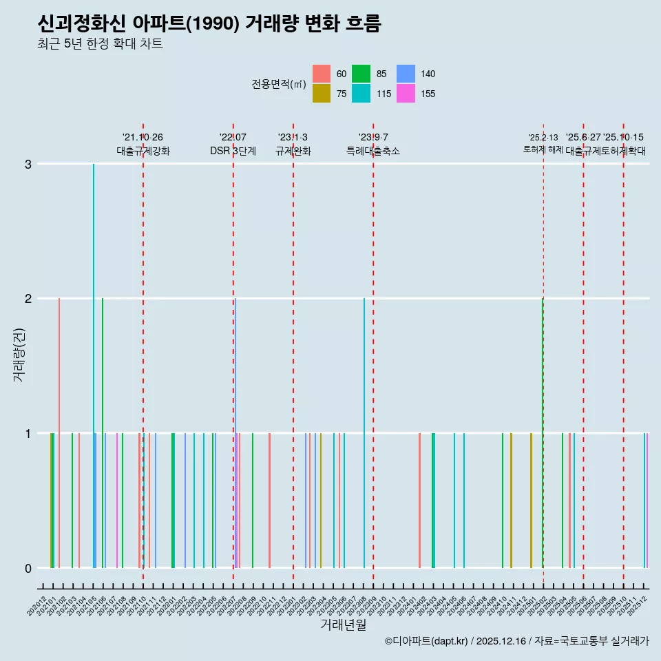 신괴정화신 아파트(1990) 거래량 변화 흐름