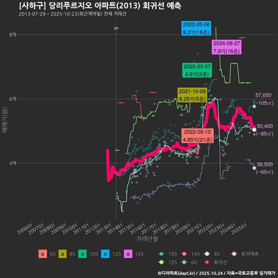 [사하구] 당리푸르지오 아파트(2013) 회귀선 예측