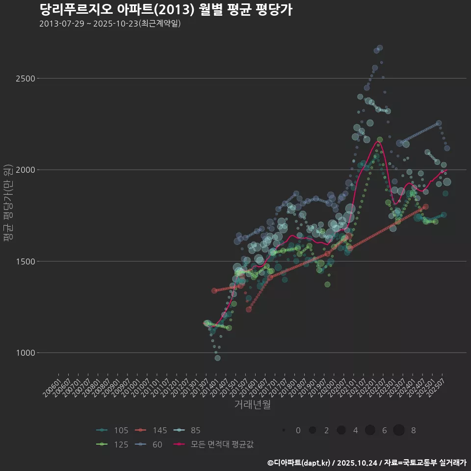 당리푸르지오 아파트(2013) 월별 평균 평당가