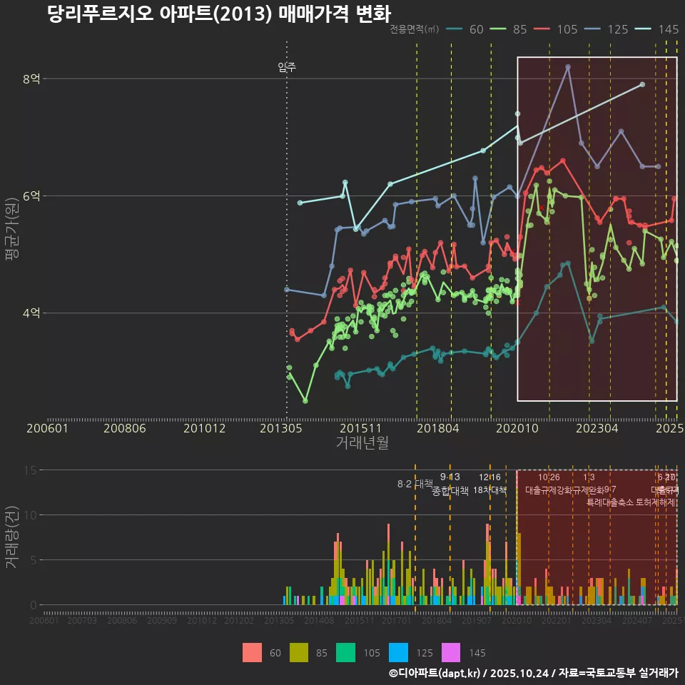 당리푸르지오 아파트(2013) 매매가격 변화