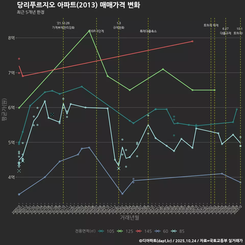 당리푸르지오 아파트(2013) 매매가격 변화