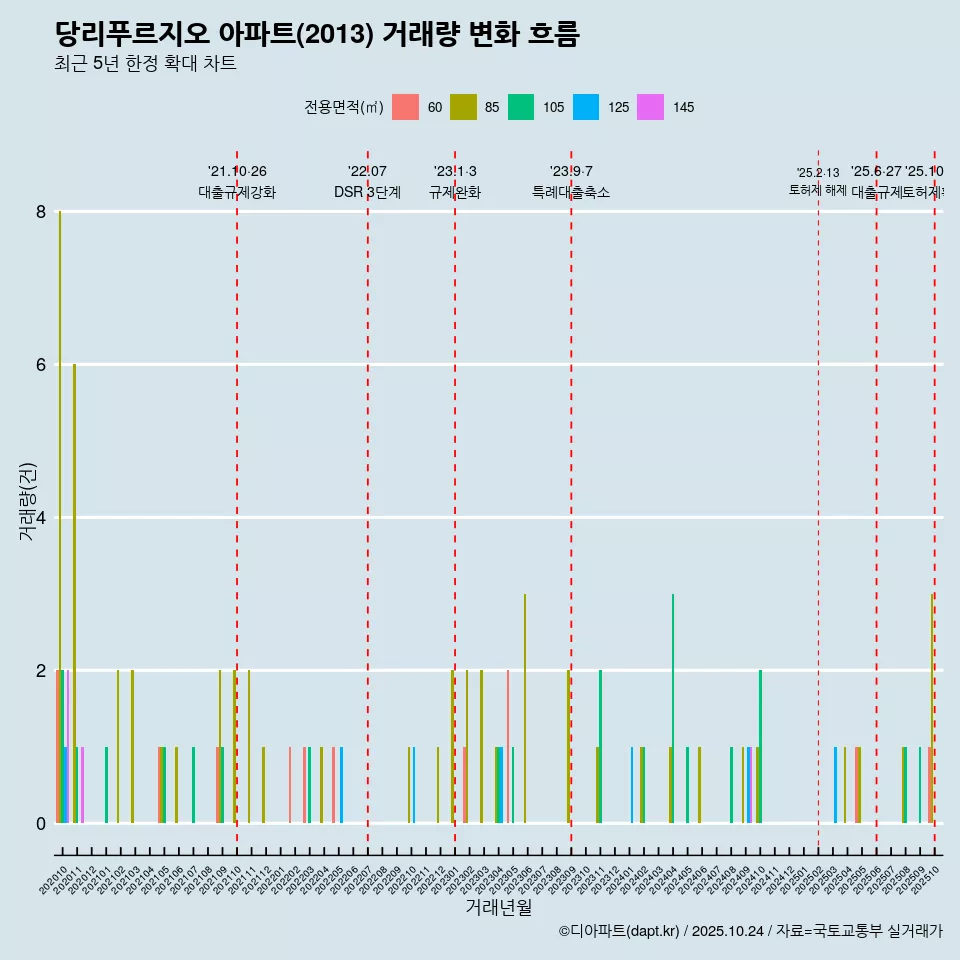 당리푸르지오 아파트(2013) 거래량 변화 흐름