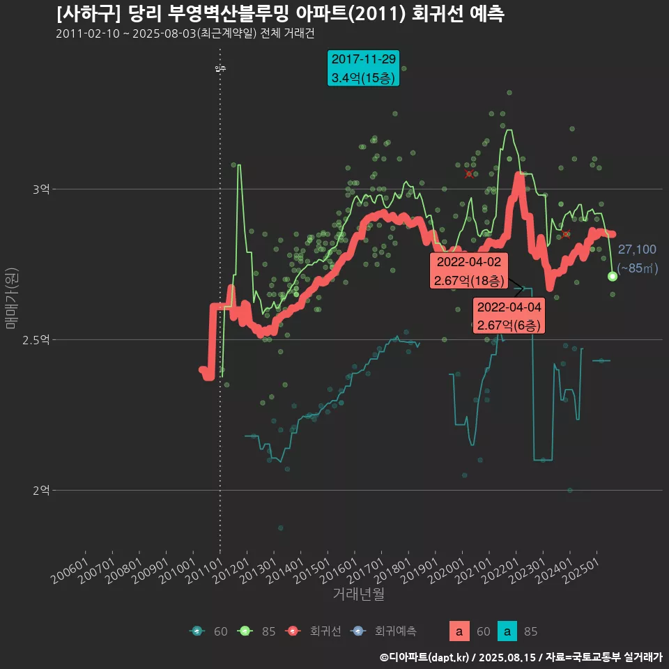 [사하구] 당리 부영벽산블루밍 아파트(2011) 회귀선 예측
