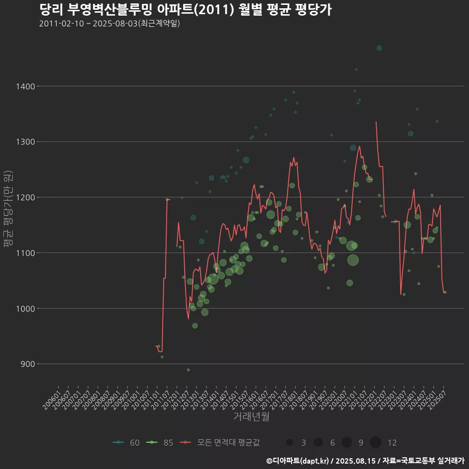 당리 부영벽산블루밍 아파트(2011) 월별 평균 평당가