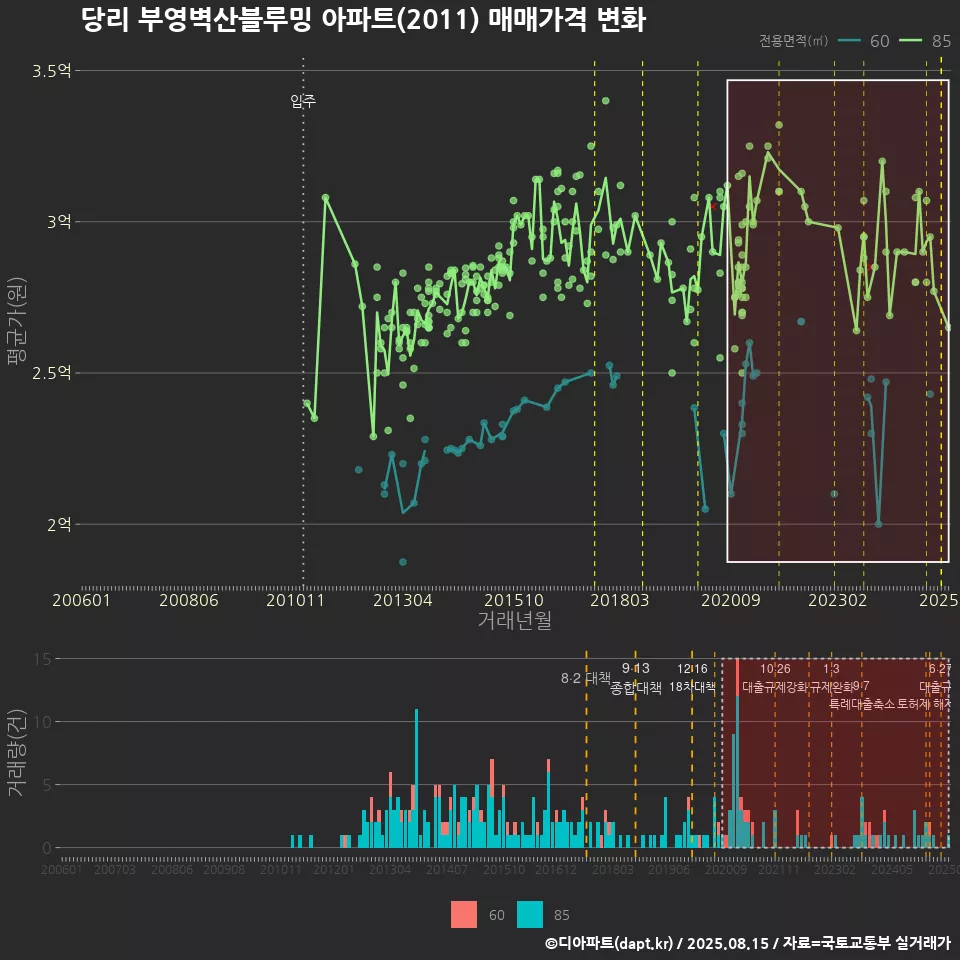당리 부영벽산블루밍 아파트(2011) 매매가격 변화