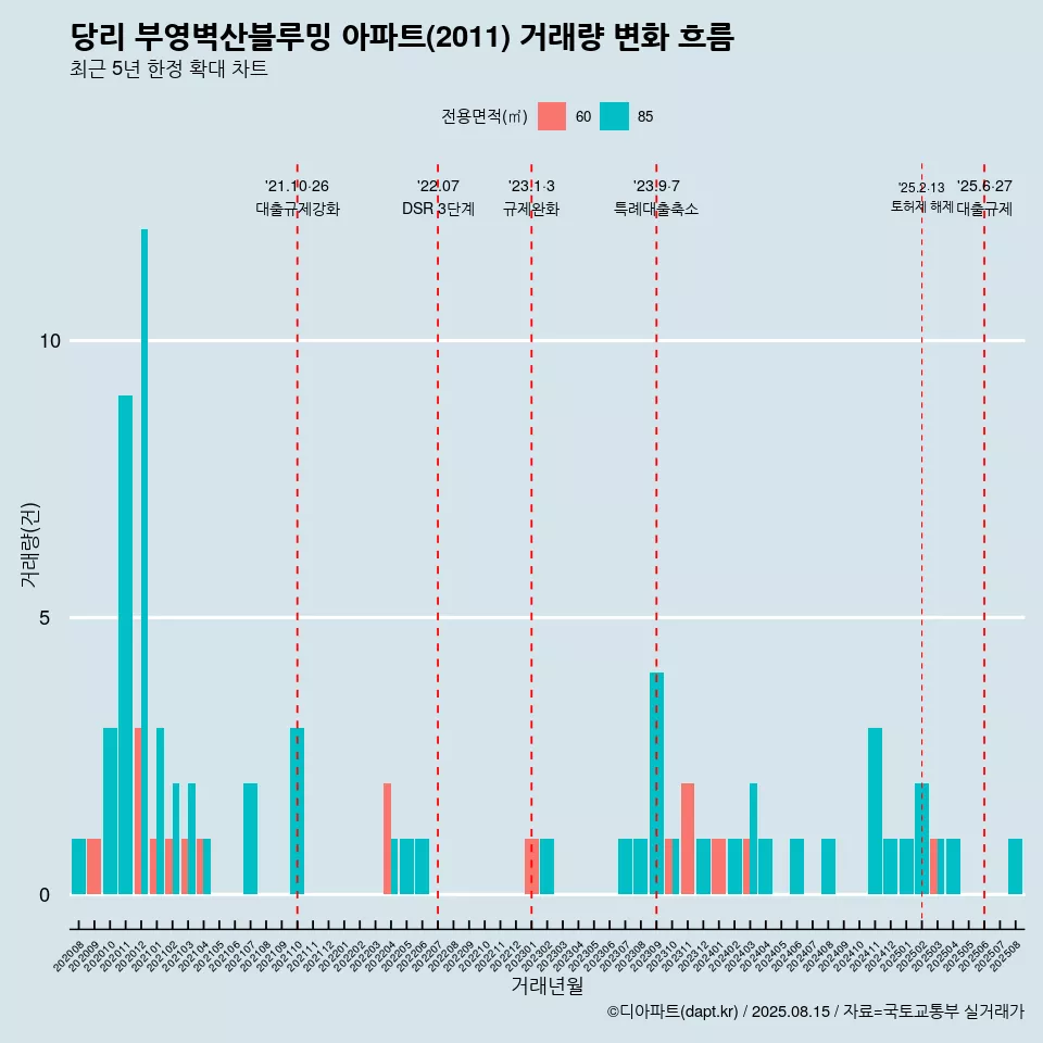 당리 부영벽산블루밍 아파트(2011) 거래량 변화 흐름