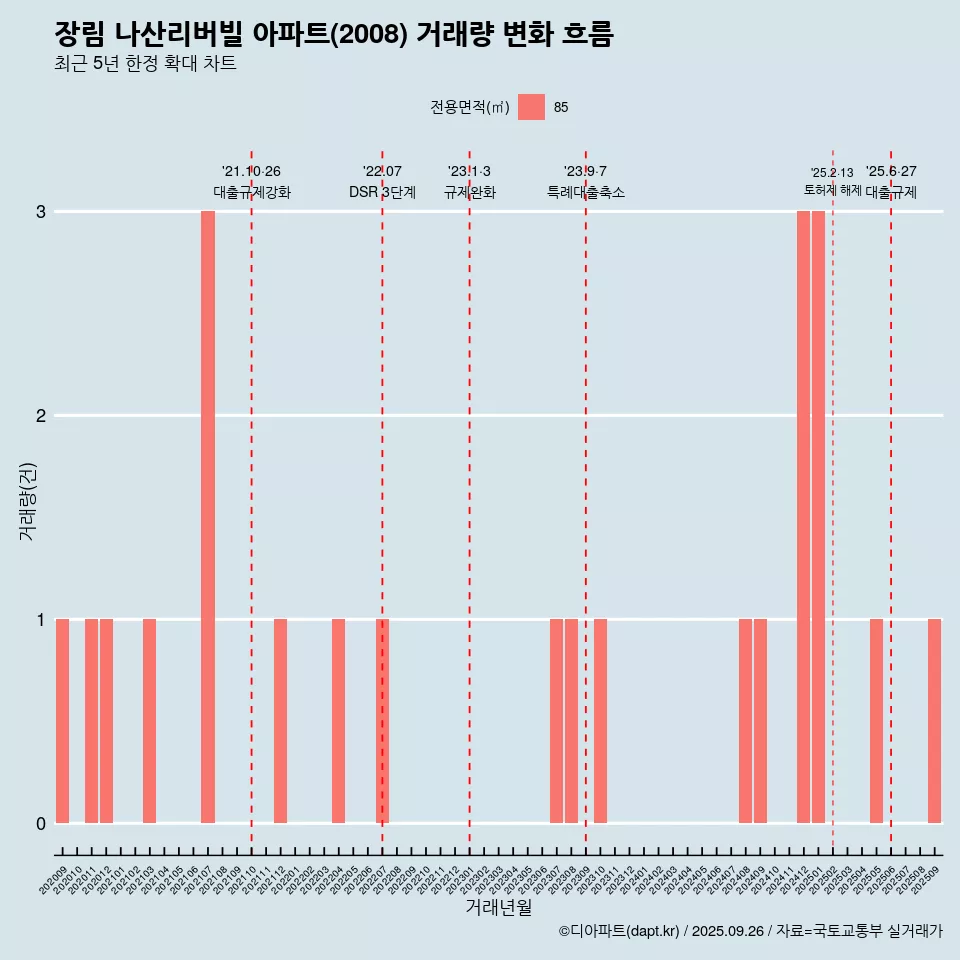 장림 나산리버빌 아파트(2008) 거래량 변화 흐름