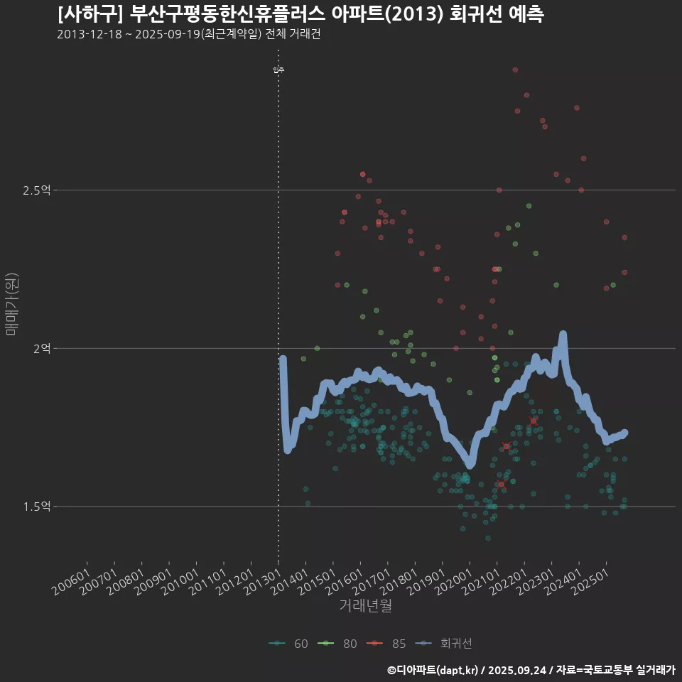 [사하구] 부산구평동한신휴플러스 아파트(2013) 회귀선 예측
