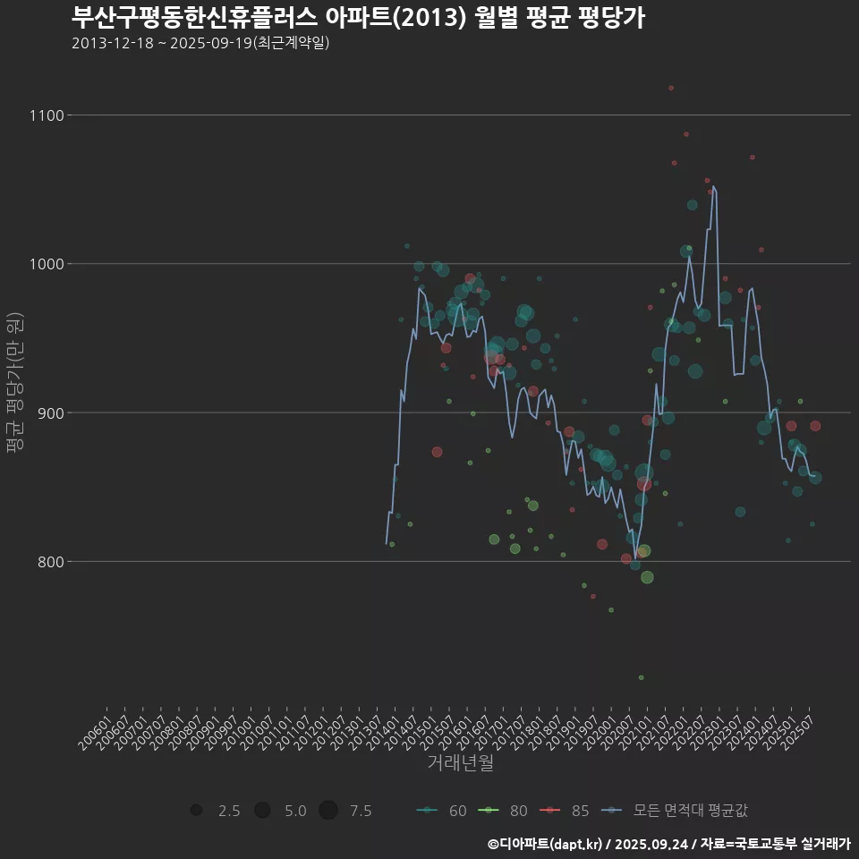부산구평동한신휴플러스 아파트(2013) 월별 평균 평당가