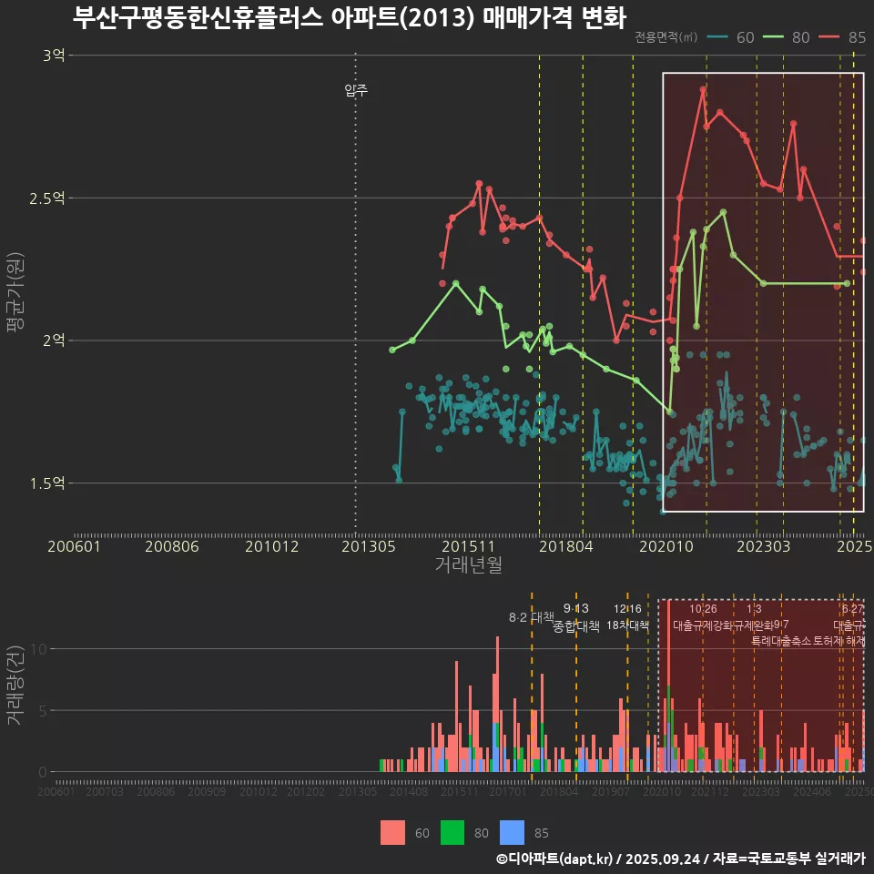 부산구평동한신휴플러스 아파트(2013) 매매가격 변화
