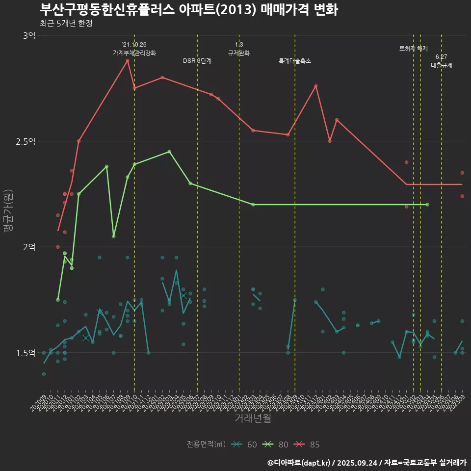 부산구평동한신휴플러스 아파트(2013) 매매가격 변화