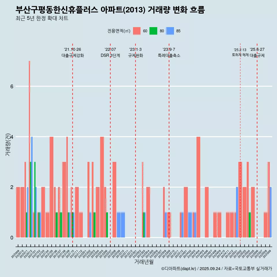 부산구평동한신휴플러스 아파트(2013) 거래량 변화 흐름