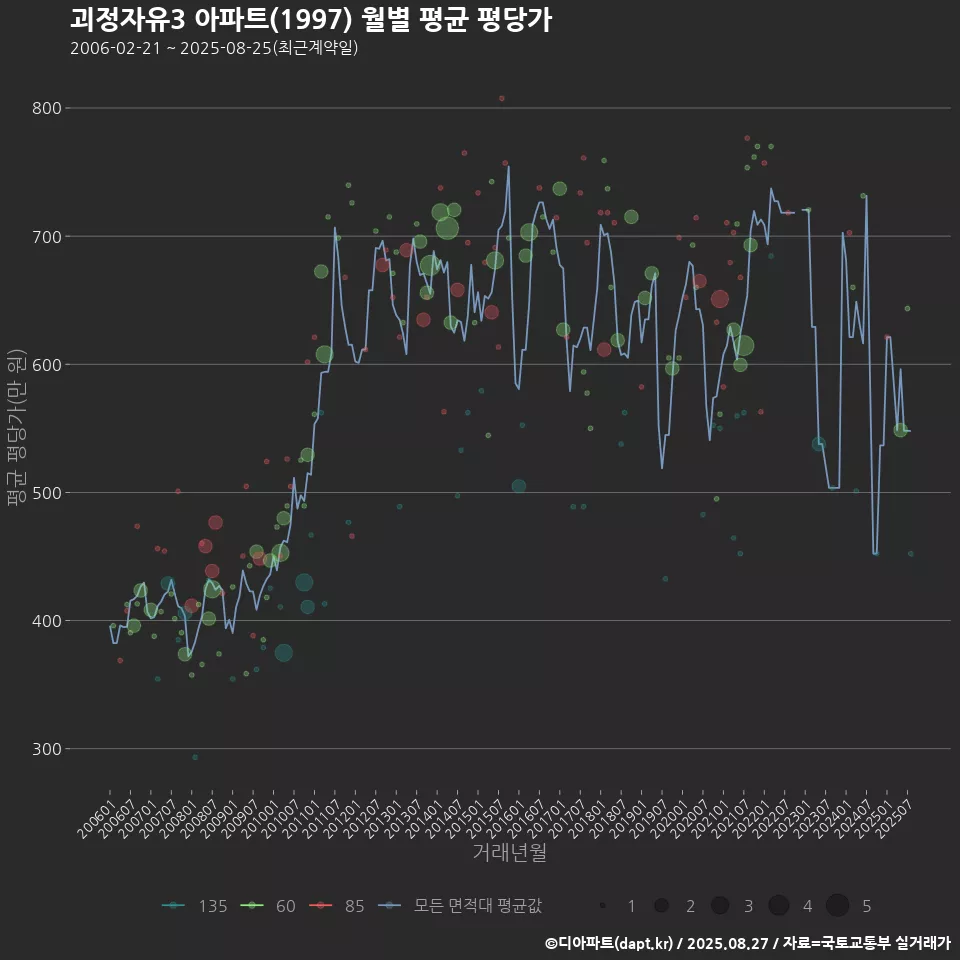 괴정자유3 아파트(1997) 월별 평균 평당가