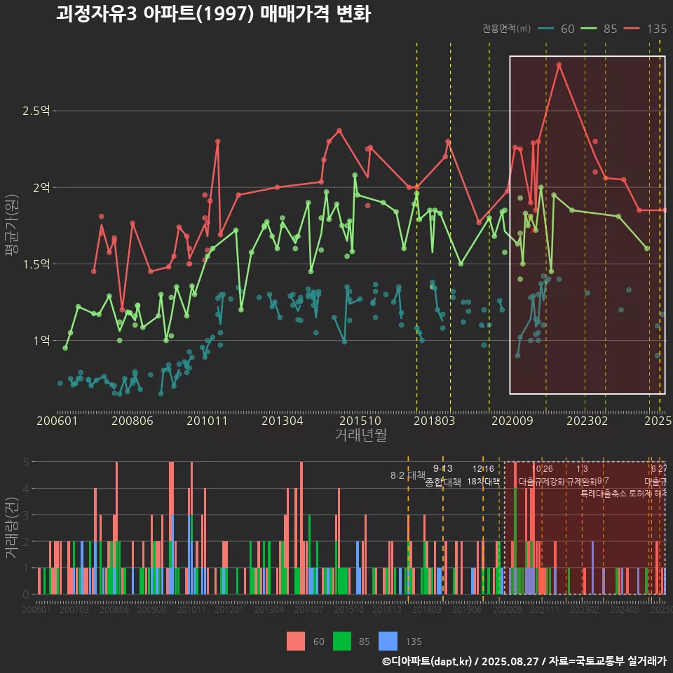 괴정자유3 아파트(1997) 매매가격 변화